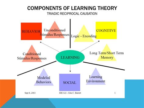 三元學習論|三元學習論（Triadic Theory of Learning）